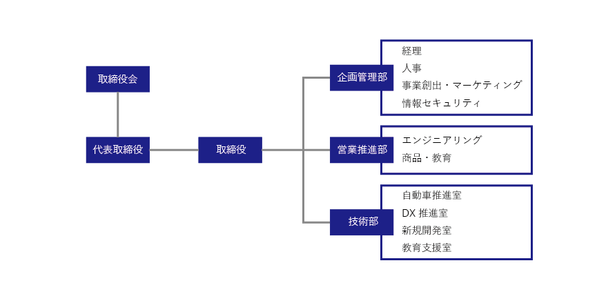 組織図