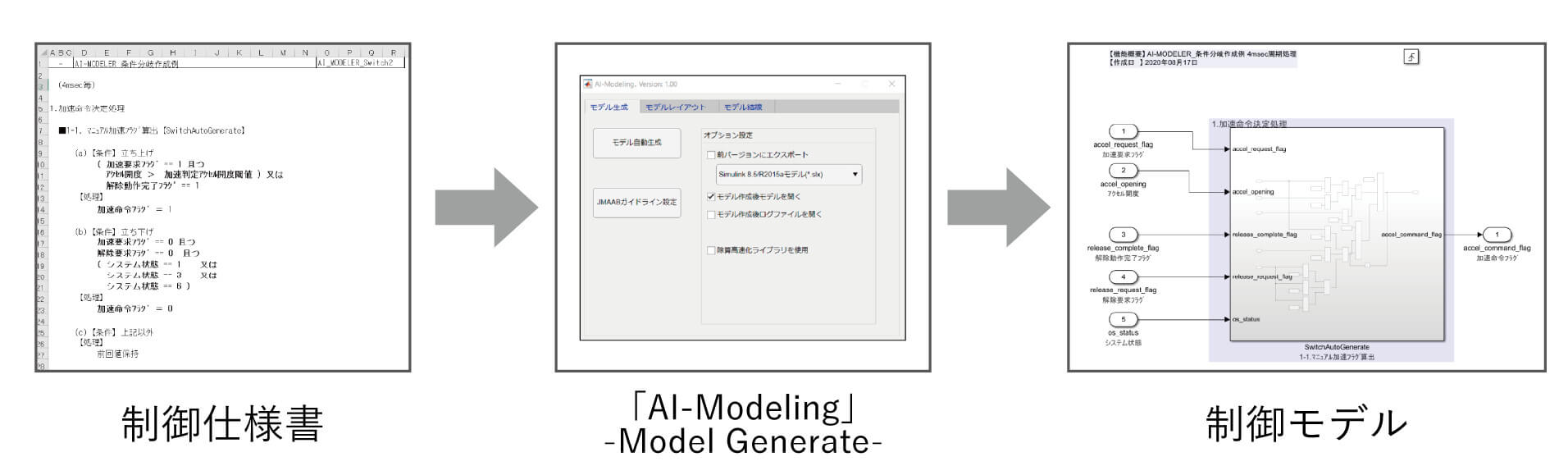 制御モデル自動生成イメージ図