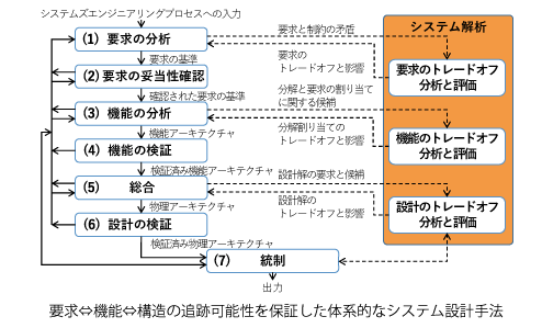 MBSE_システム設計方法