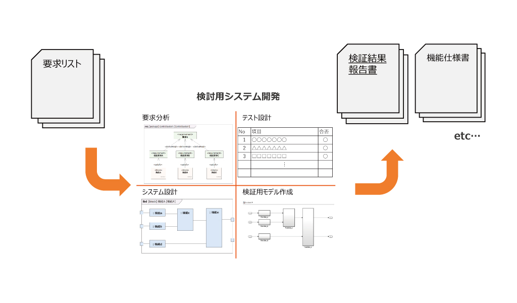 制御検討用システム開発