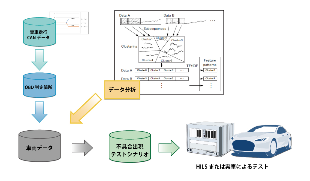 実車走行データを使用したテストシナリオ作成