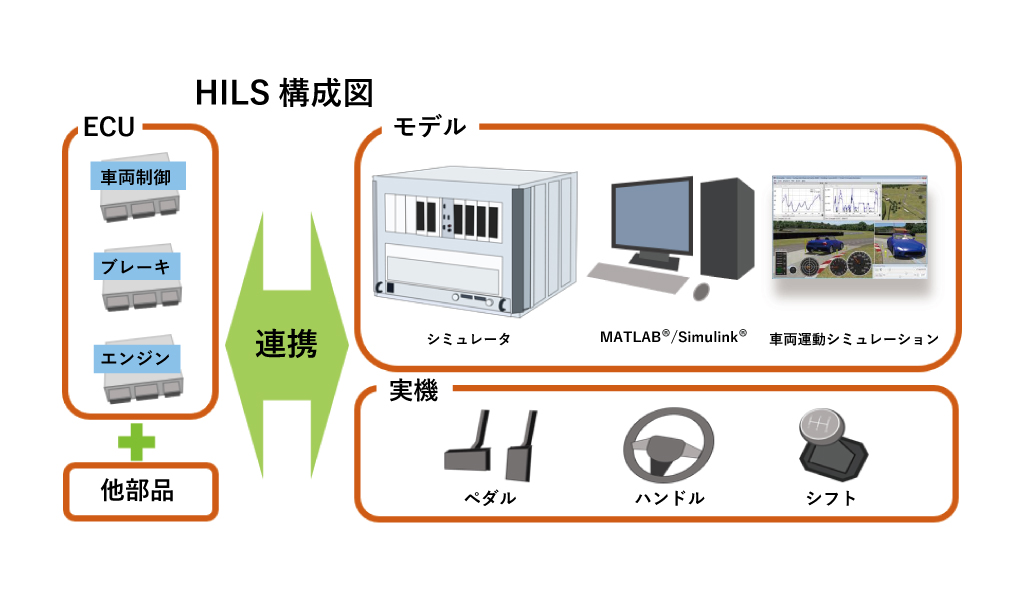 車両全体協調HILS 環境の構築