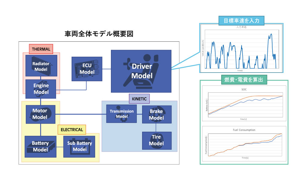 VHDL-AMS による車両全体モデル開発