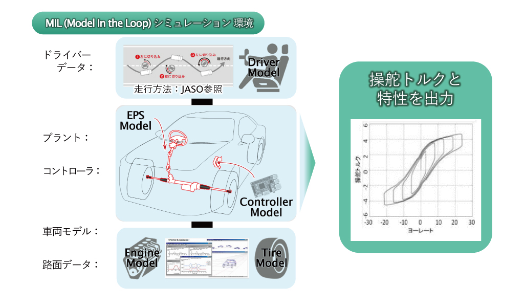 ステアリングシステム＋車両運動モデル開発