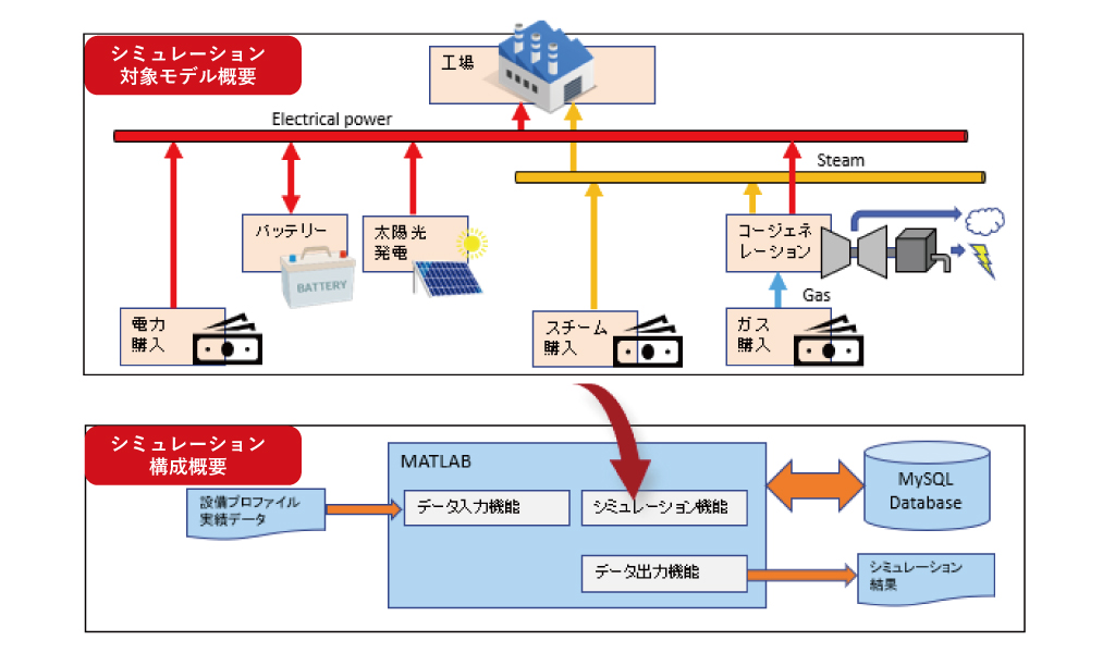 エネルギーマネジメントシステムのシミュレーションモデル