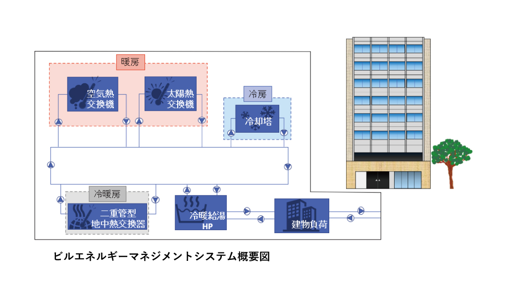 ビルエネルギーマネジメントシステムのモデル開発